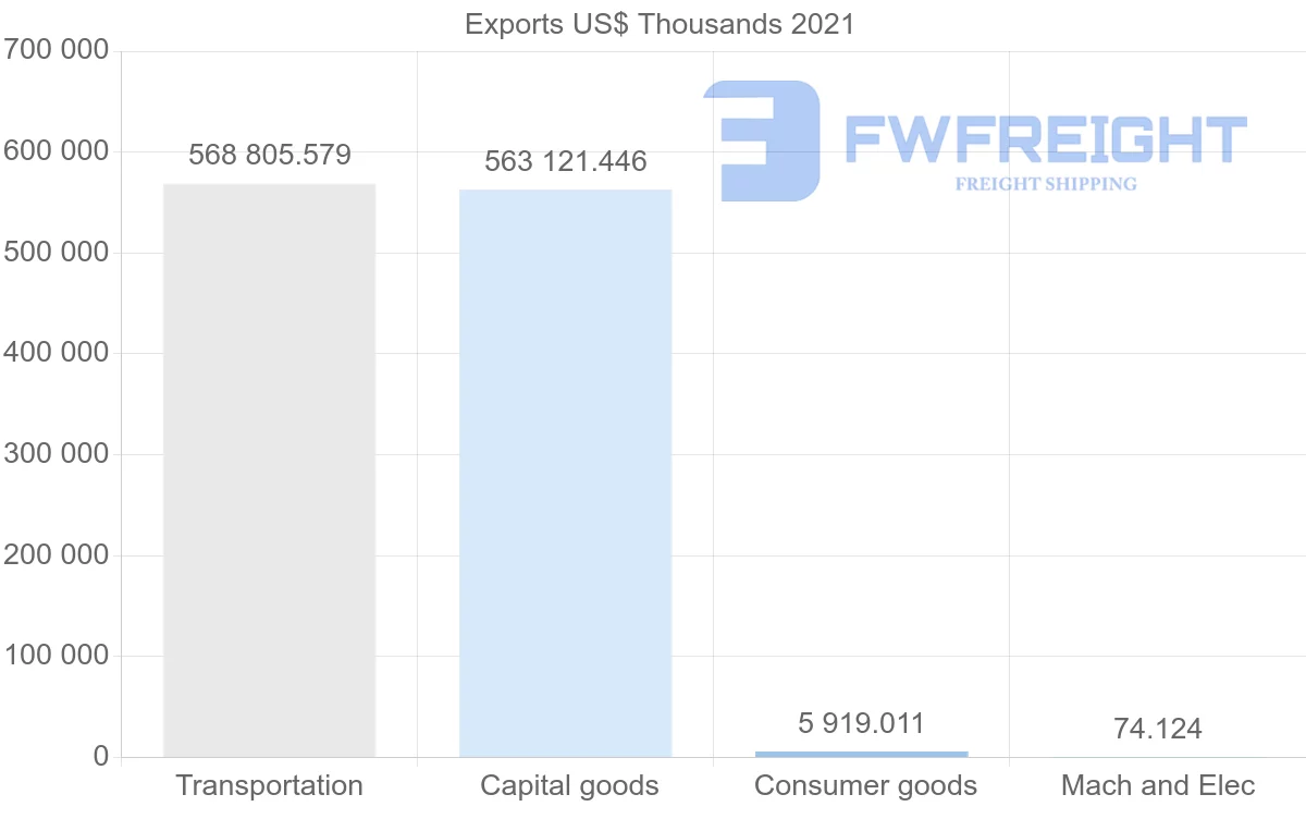 Shipping company from South Korea to Bermuda
