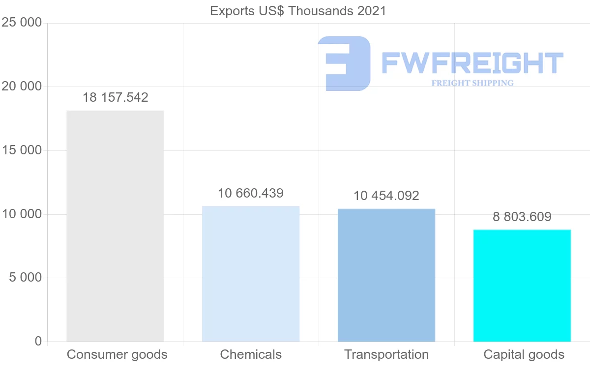 Shipping company from South Korea to Bolivia