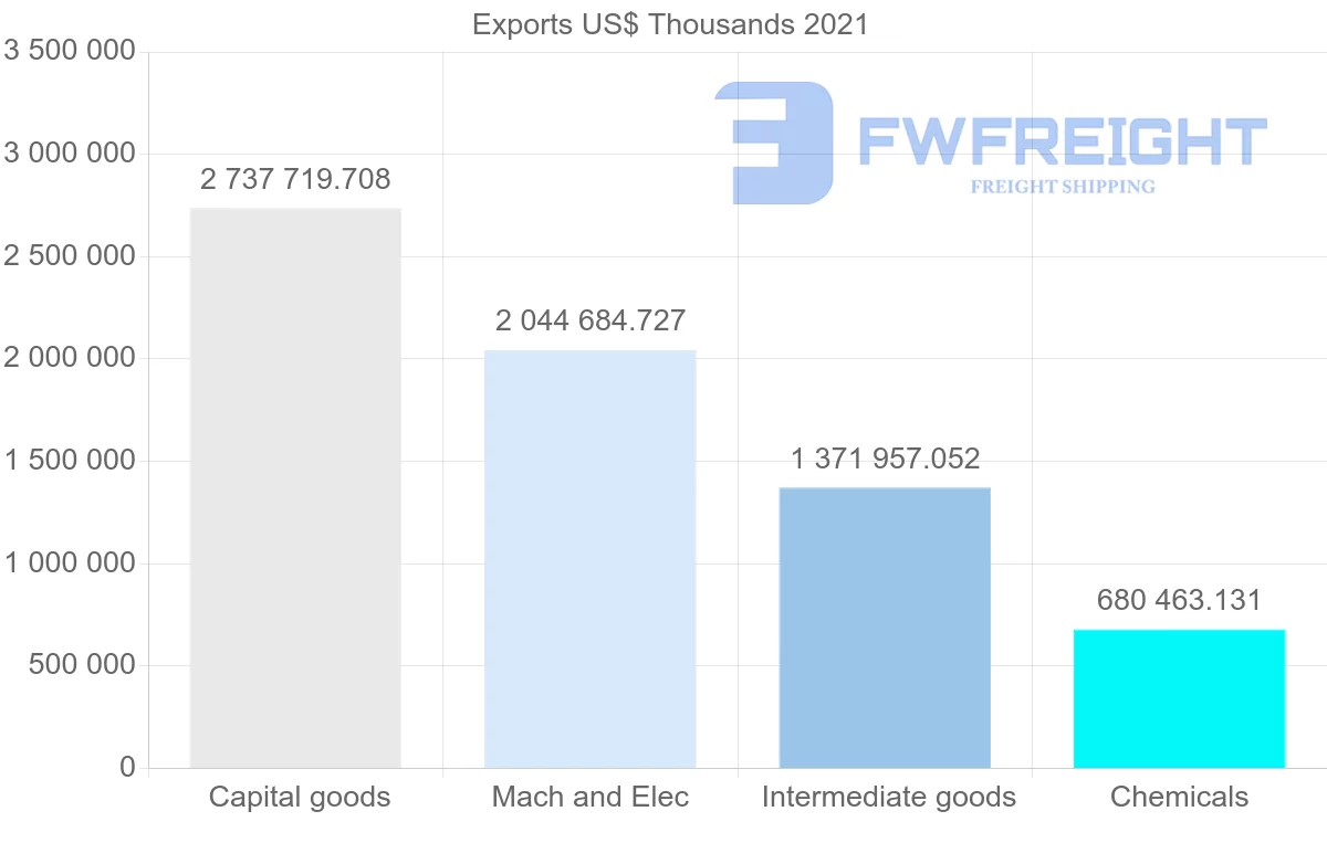 Shipping company from South Korea to Brazil