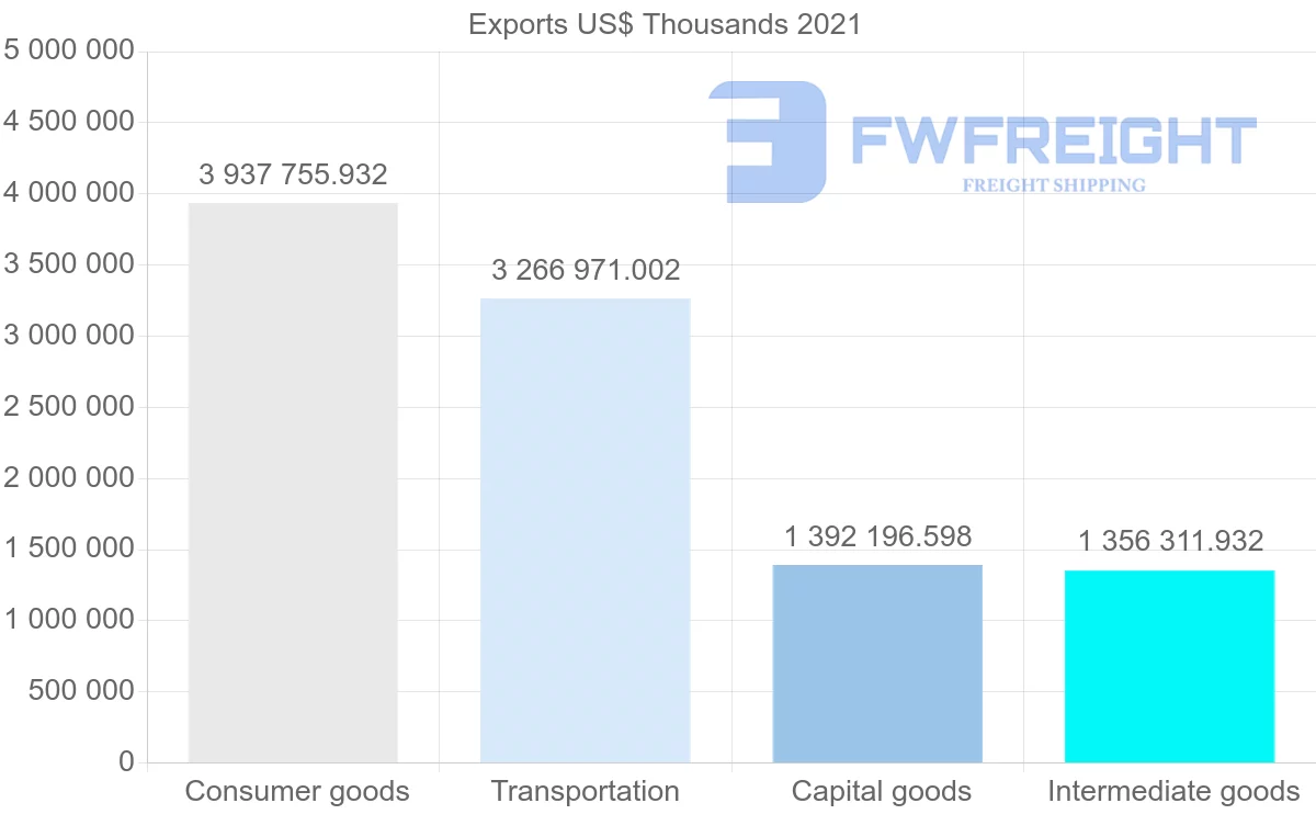 Shipping company from South Korea to Canada