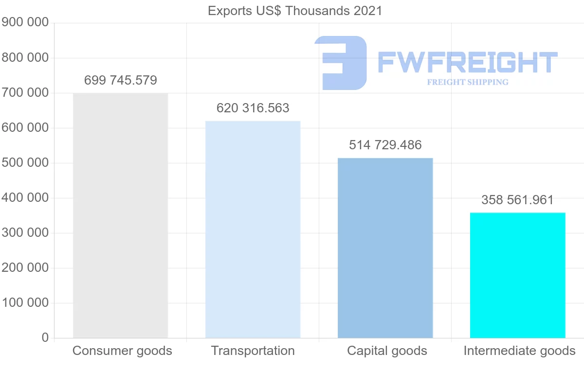 Shipping company from South Korea to Chile