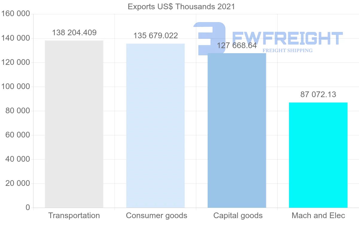 Shipping company from South Korea to Dominican Republic