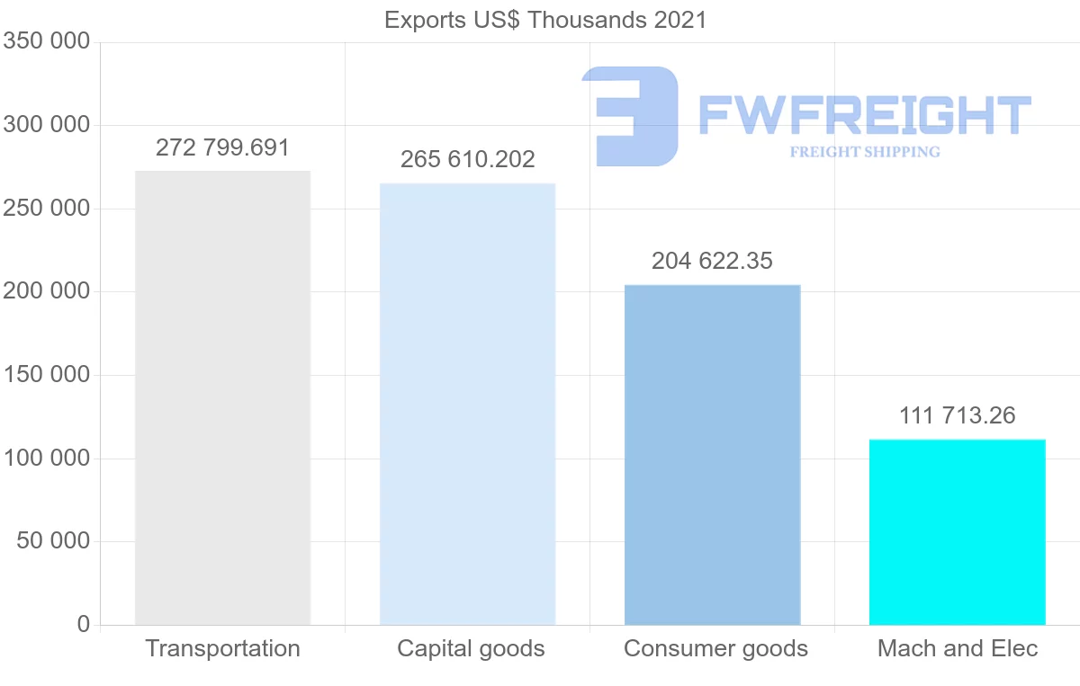 Shipping company from South Korea to Finland