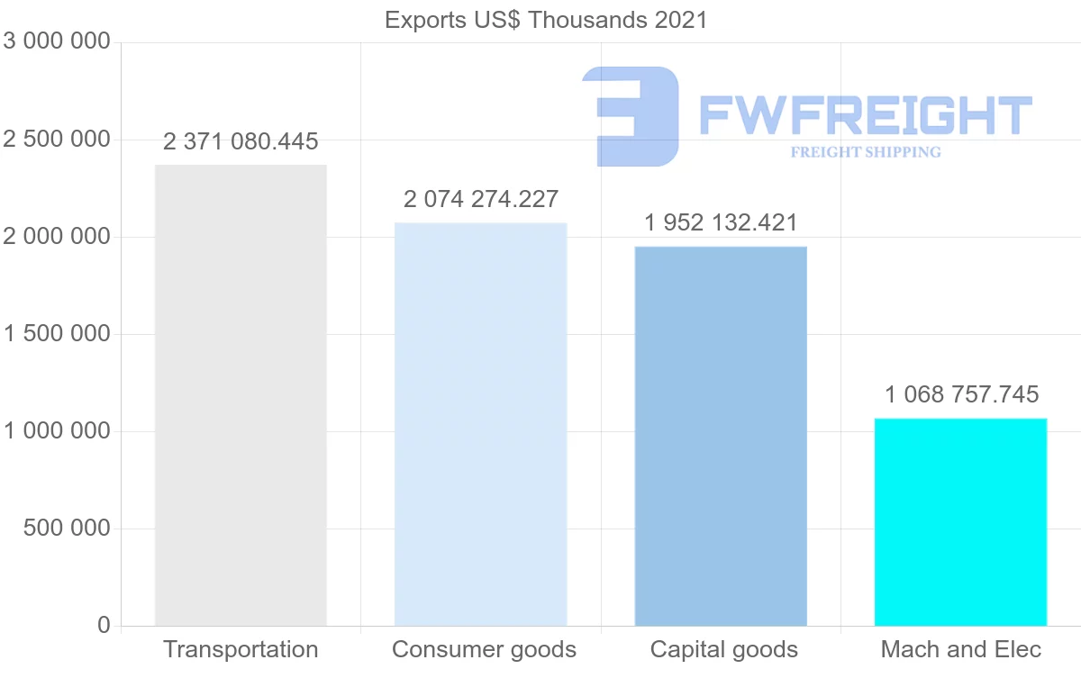 Shipping company from South Korea to France