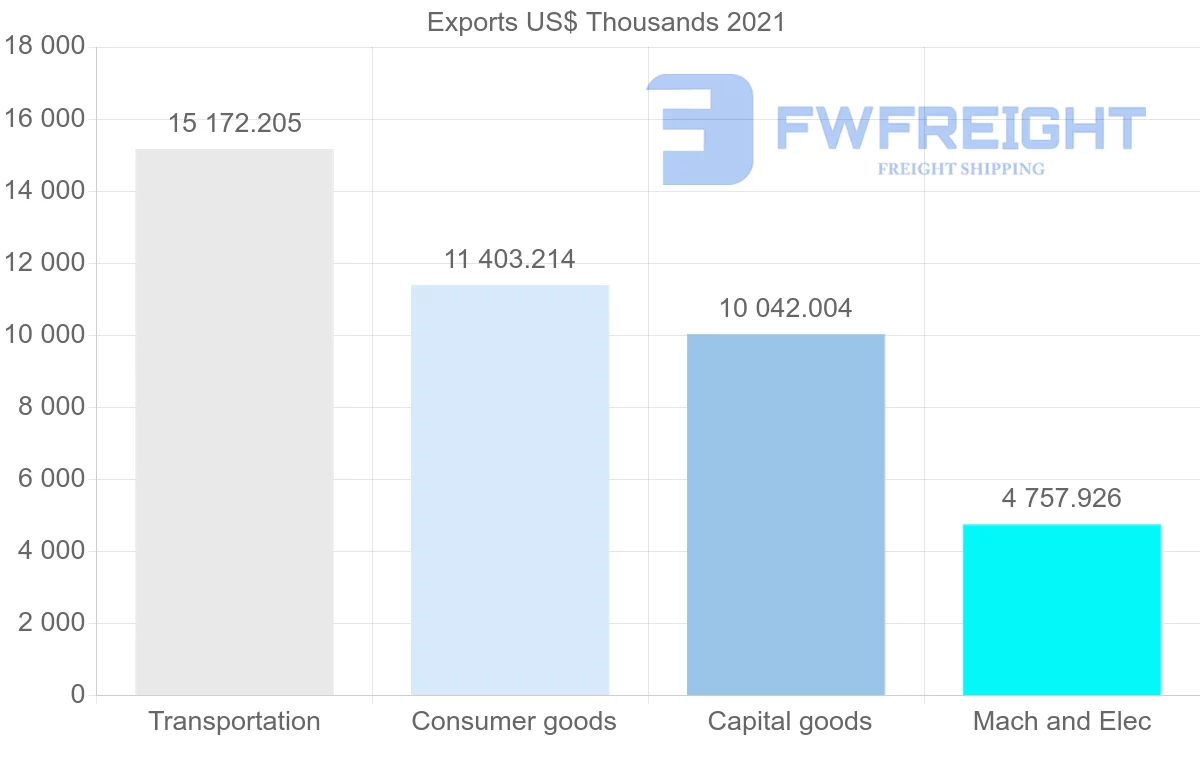 Shipping company from South Korea to French Polynesia