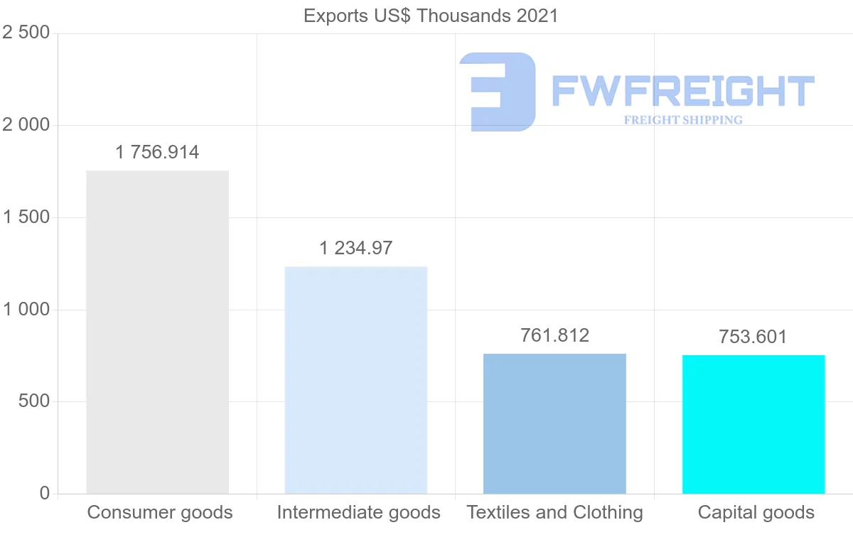 Shipping company from South Korea to Gambia