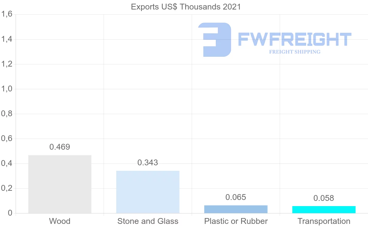 Shipping company from South Korea to Greenland