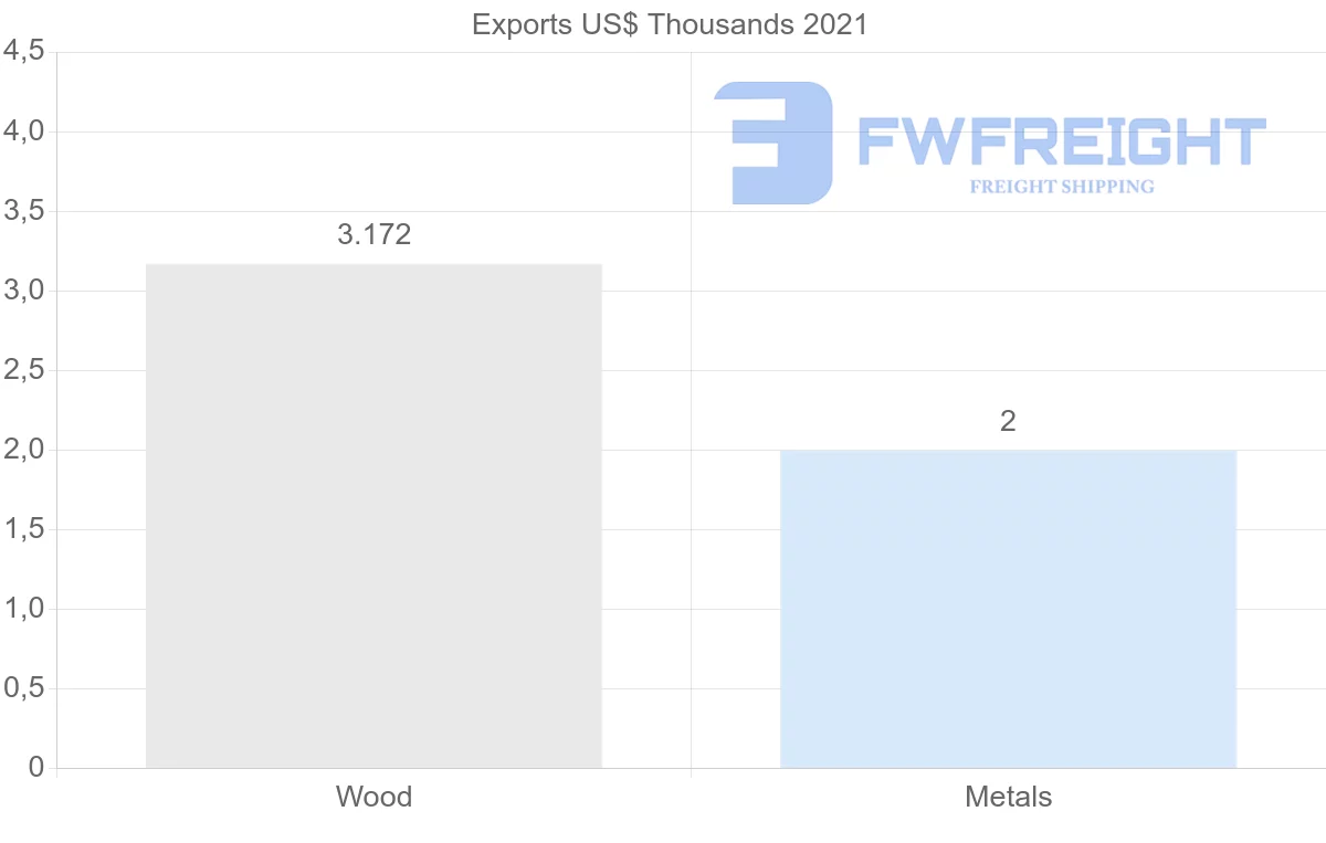 Shipping company from South Korea to Guinea-Bissau