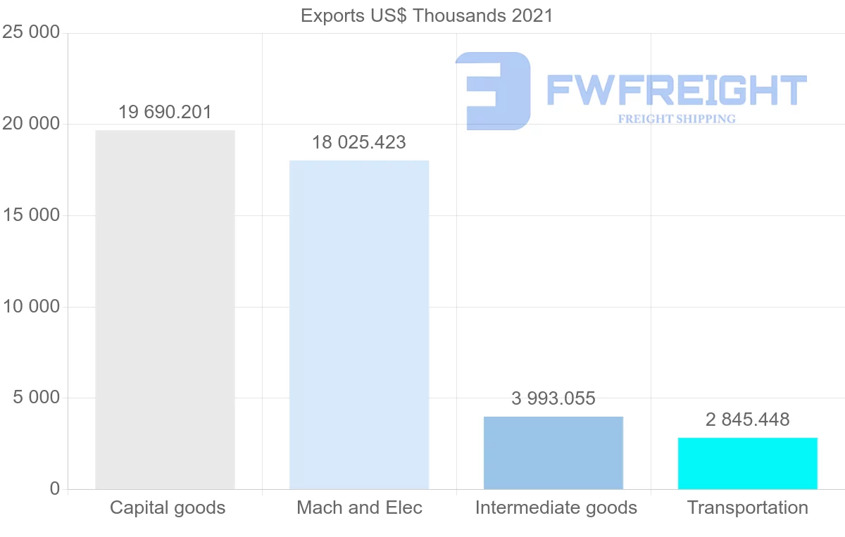 Shipping company from South Korea to Guyana