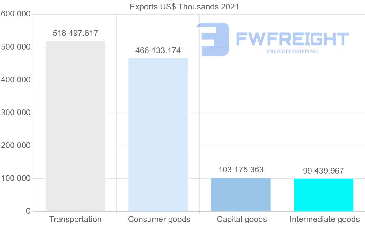Shipping company from South Korea to Jordan