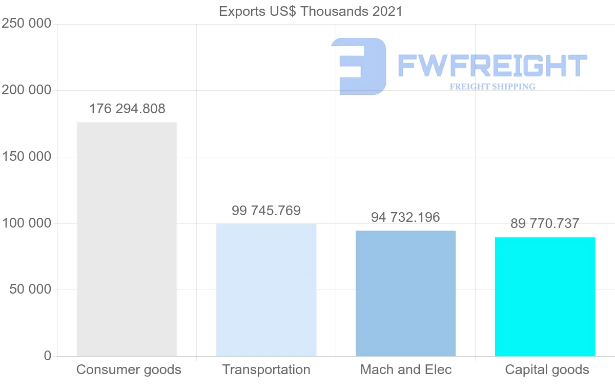 Shipping company from South Korea to Kuwait