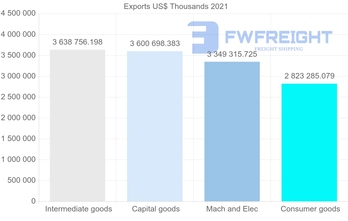 Shipping company from South Korea to Malaysia
