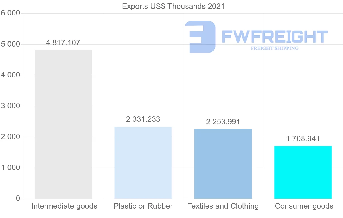 Shipping company from South Korea to Mauritania