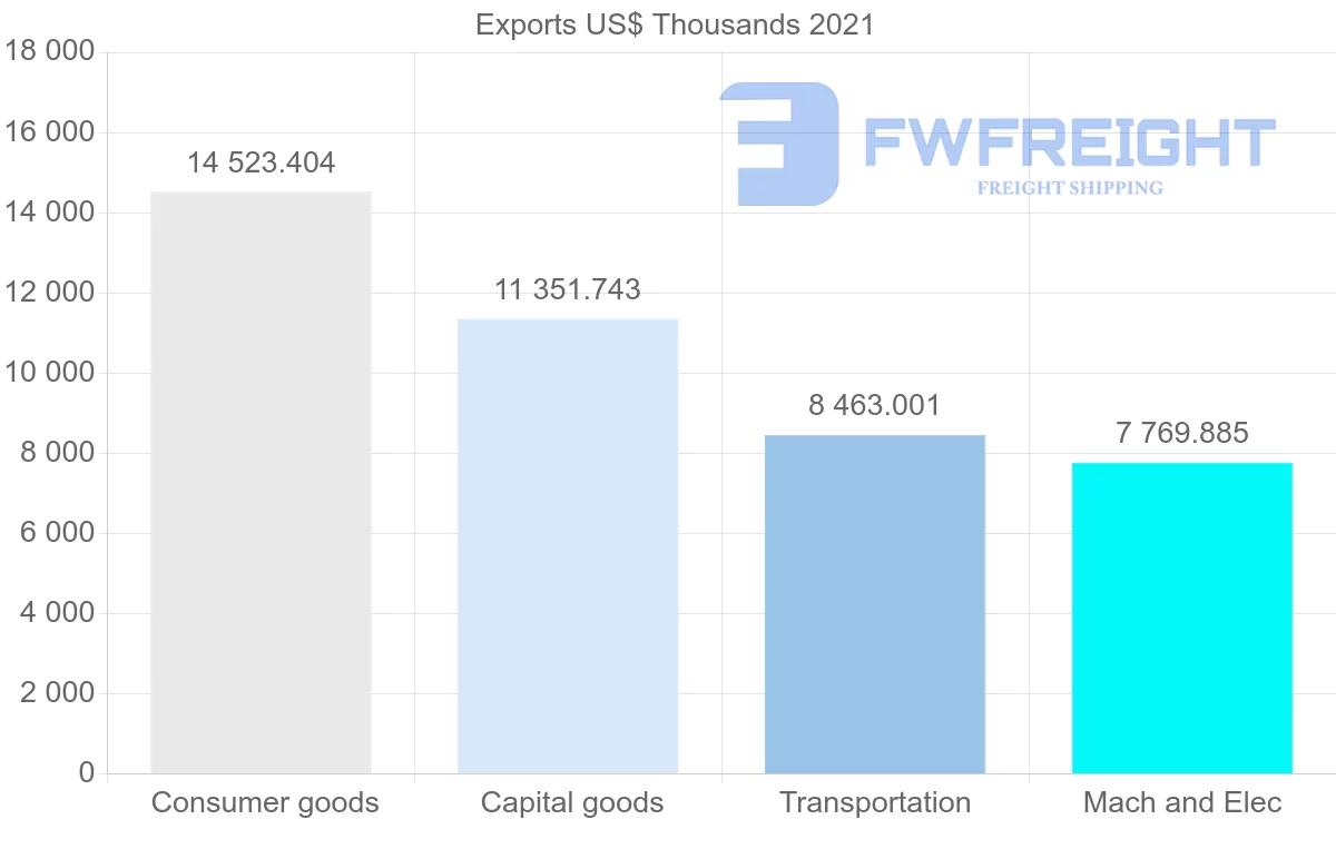 Shipping company from South Korea to Mauritius