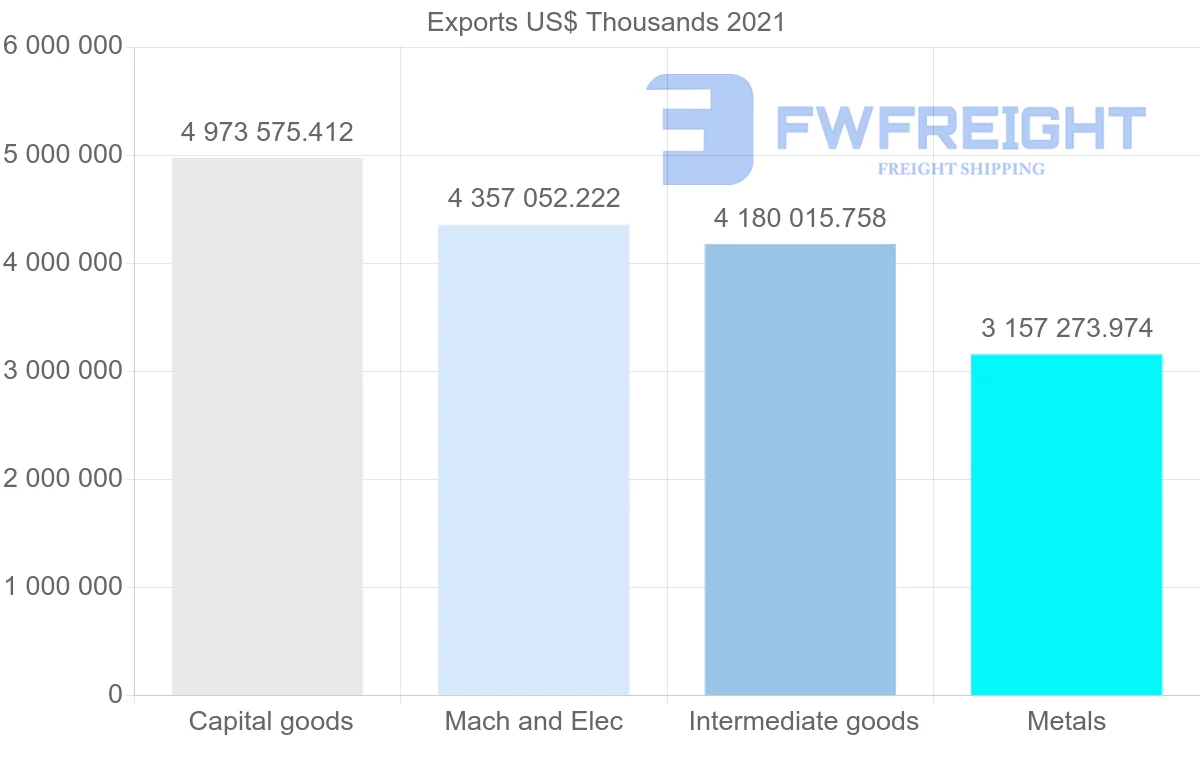 Shipping company from South Korea to Mexico