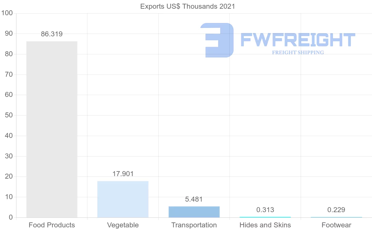 Shipping company from South Korea to Namibia