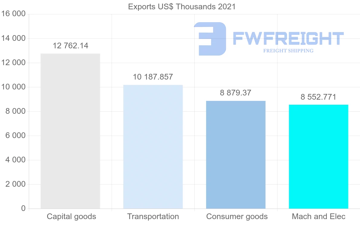 Shipping company from South Korea to New Caledonia