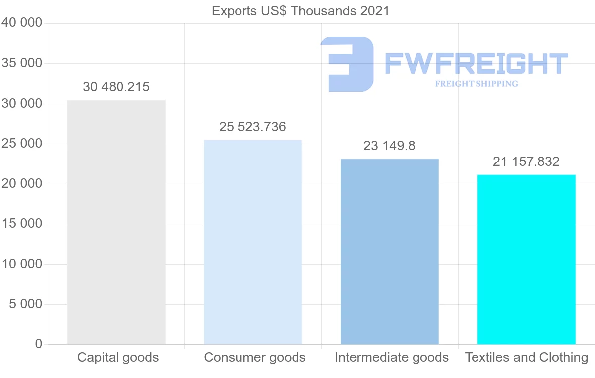 Shipping company from South Korea to Nicaragua