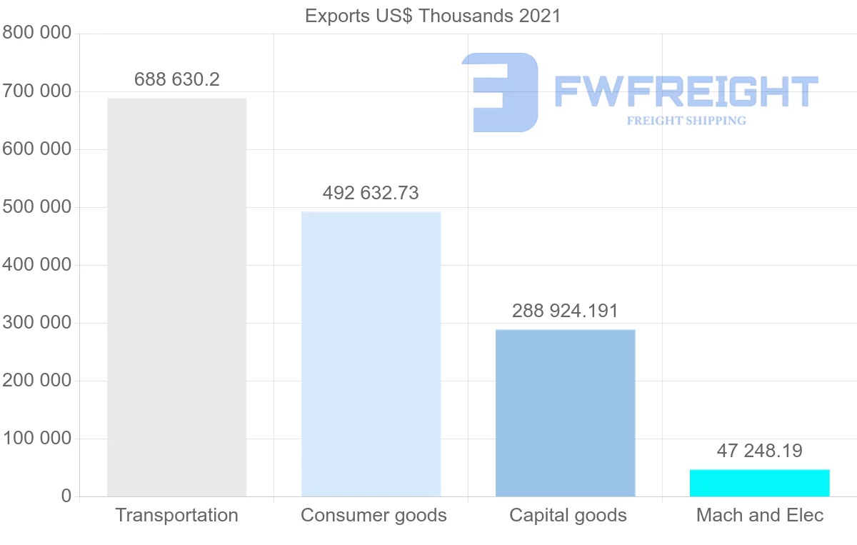 Shipping company from South Korea to Norway
