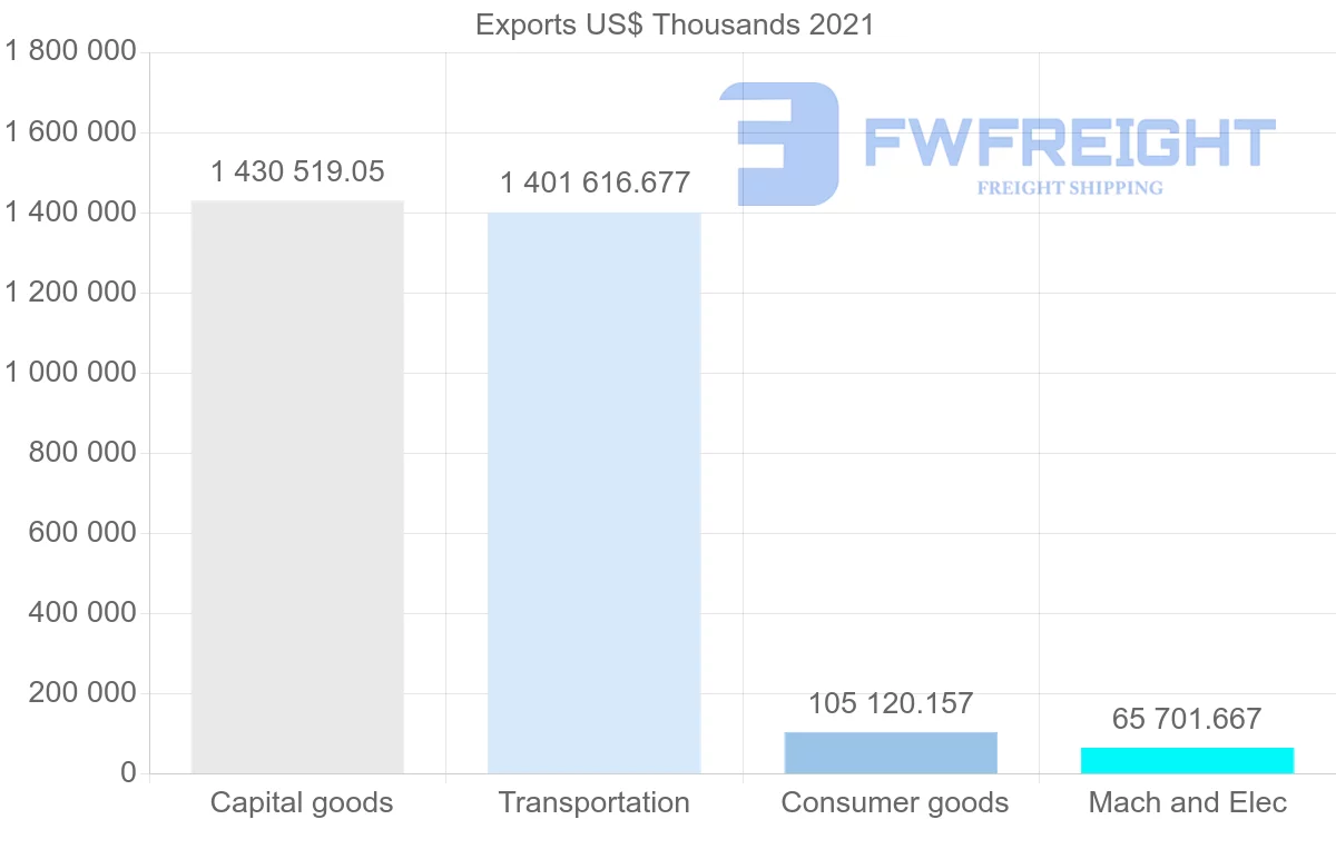 Shipping company from South Korea to Panama