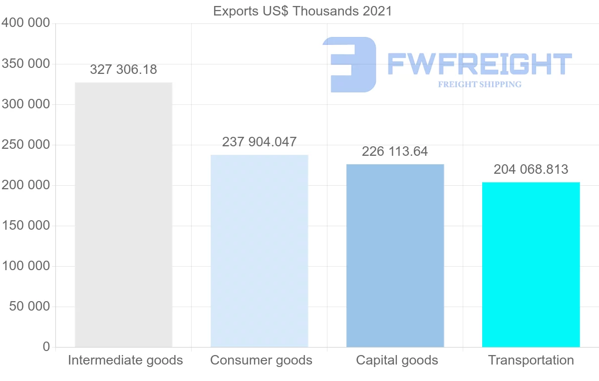 Shipping company from South Korea to Peru