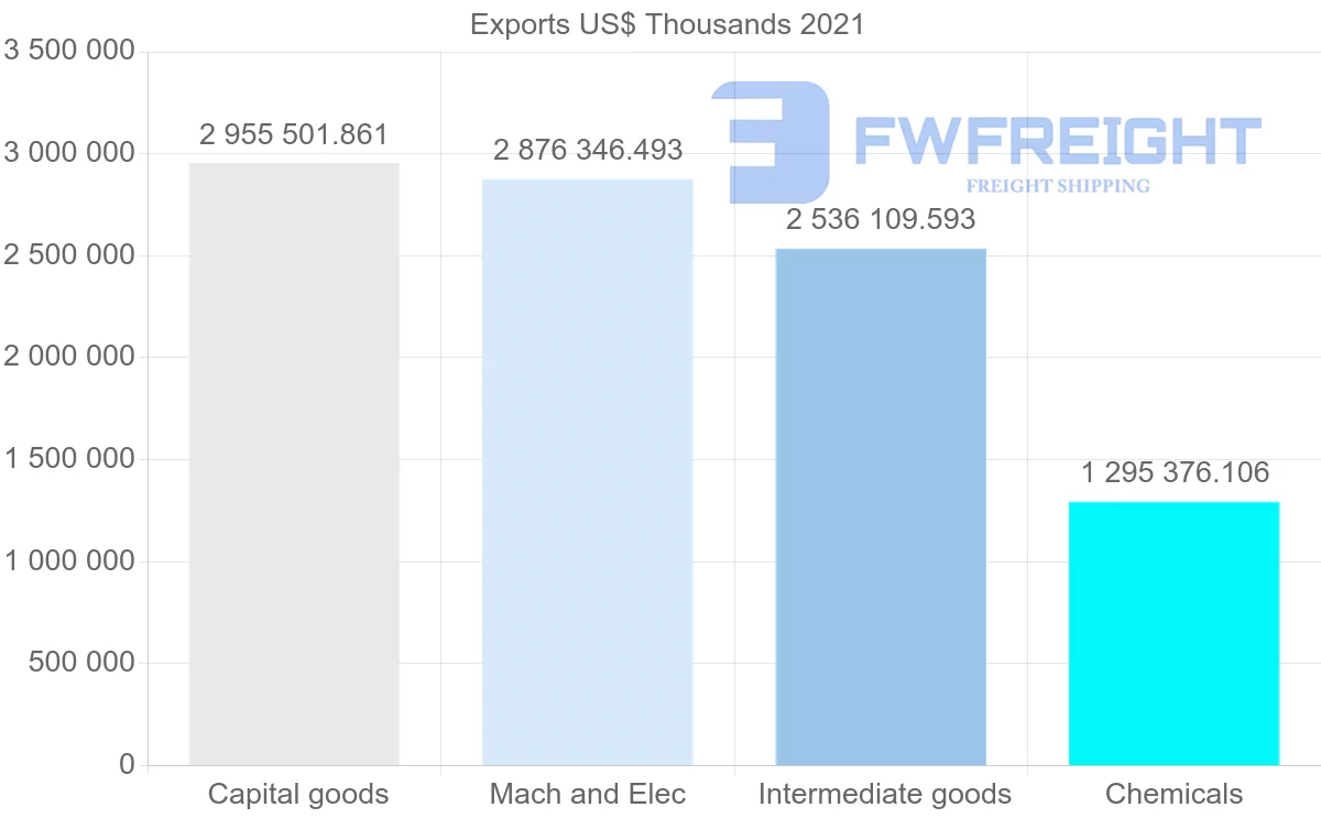 Shipping company from South Korea to Poland