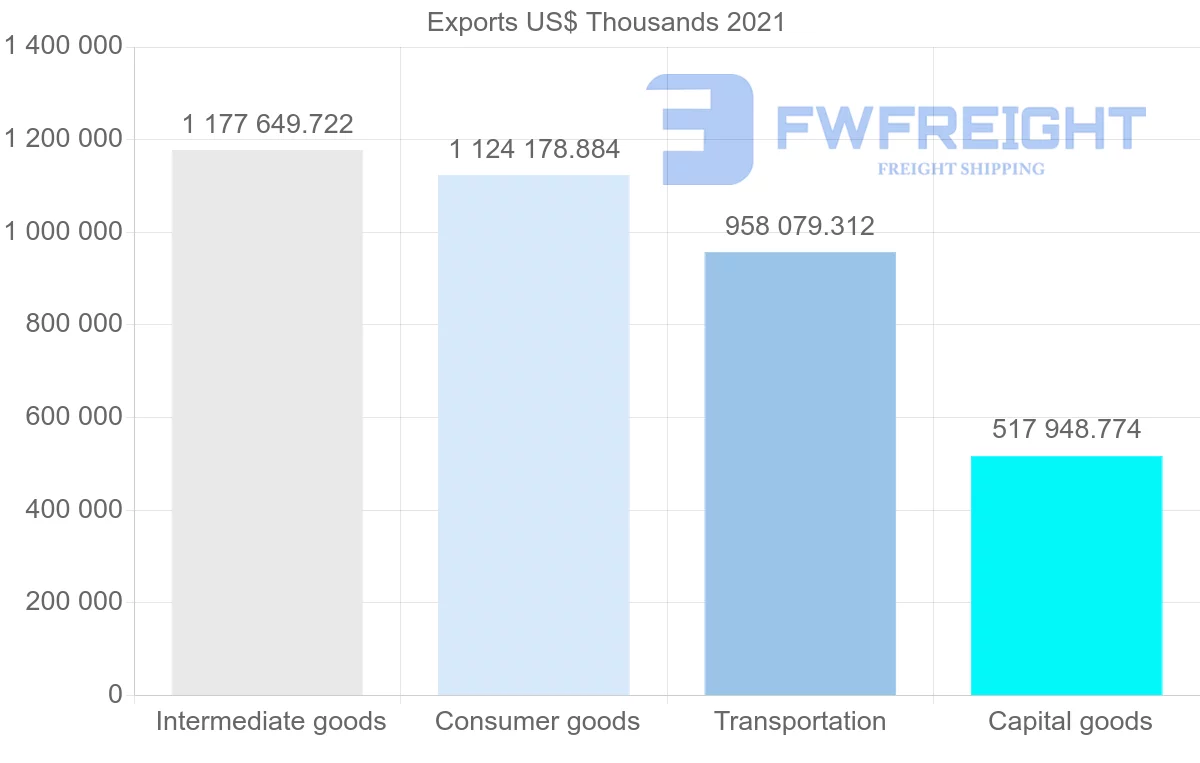Shipping company from South Korea to Spain