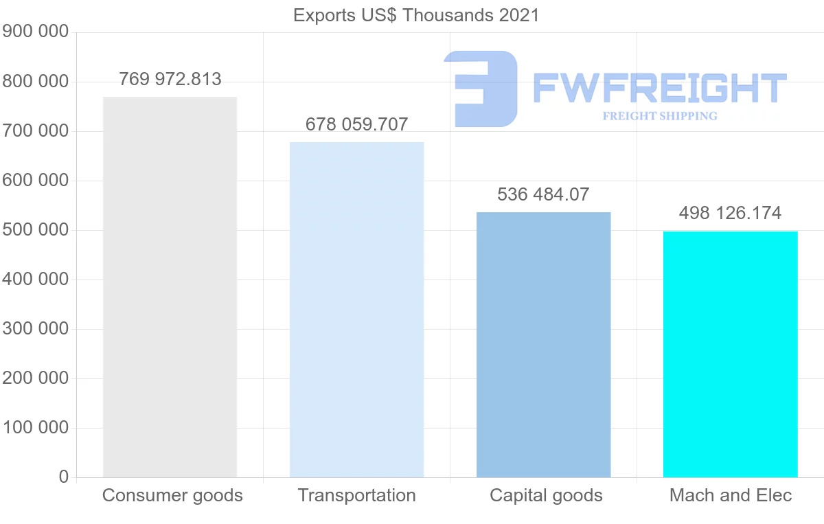 Shipping company from South Korea to Sweden