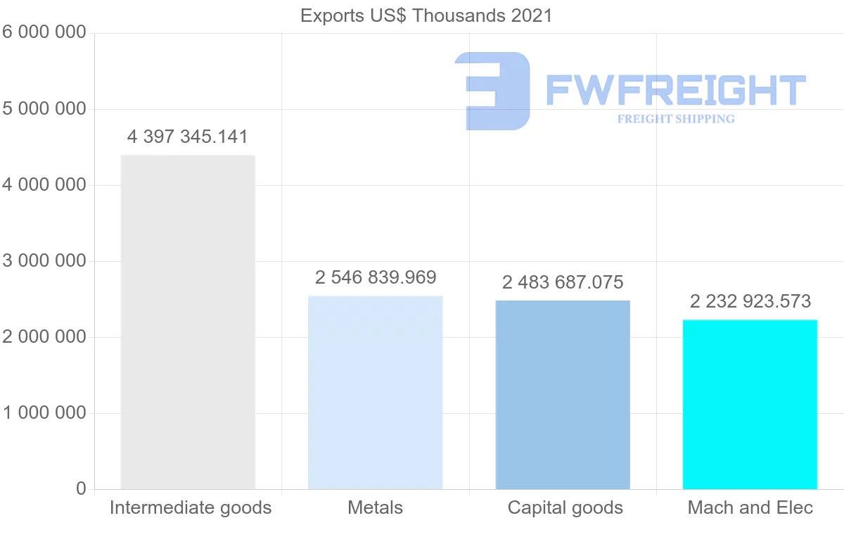 Shipping company from South Korea to Thailand