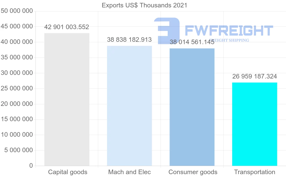 Shipping company from South Korea to United States