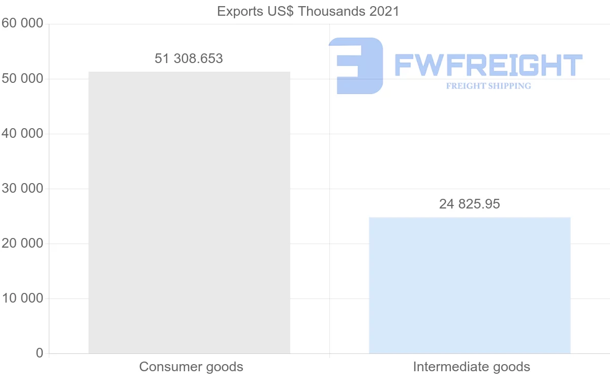 Shipping company from Spain to Albania