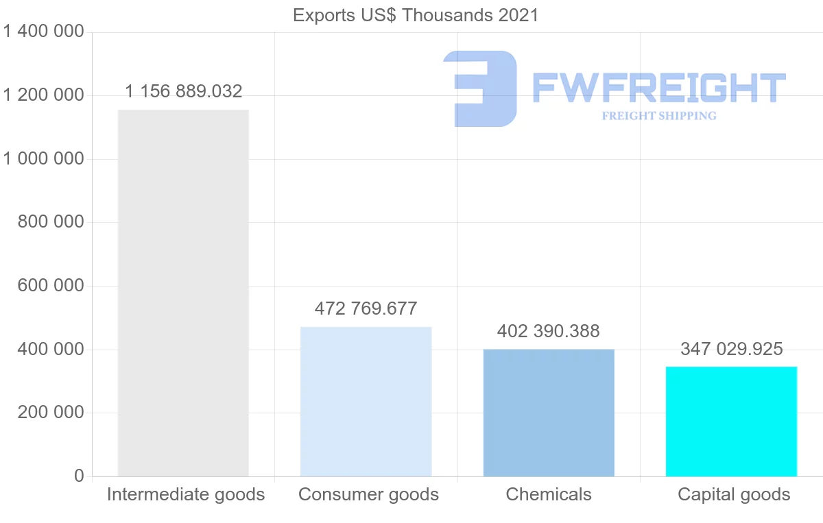 Shipping company from Spain to Algeria