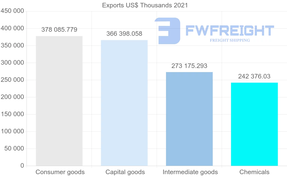 Shipping company from Spain to Argentina