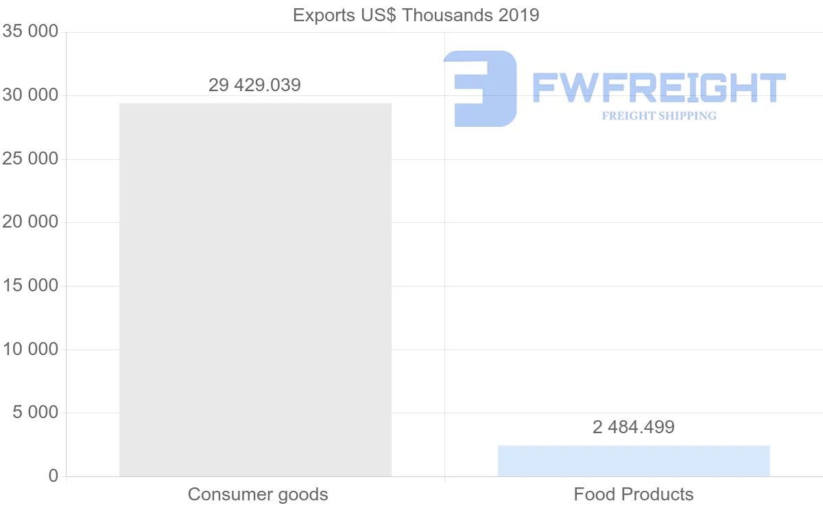 Shipping company from Spain to Azerbaijan