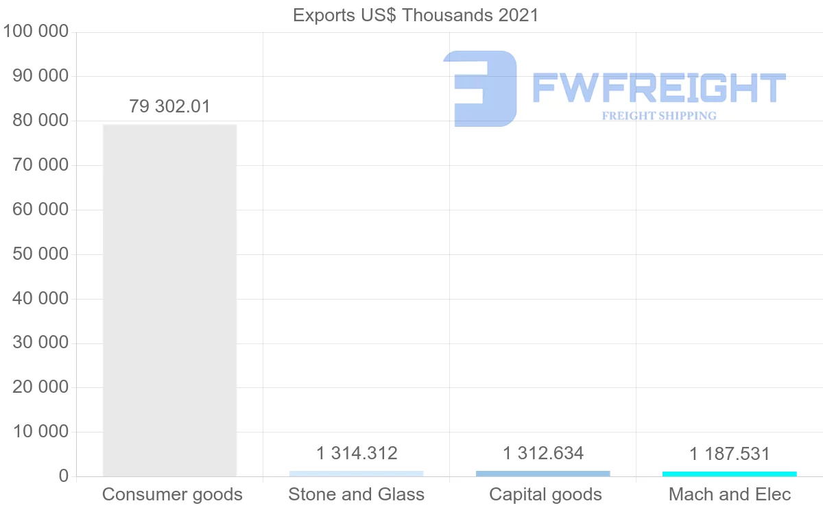 Shipping company from Spain to Bahamas