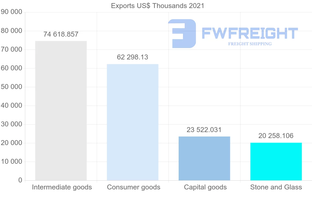 Shipping company from Spain to Bahrain