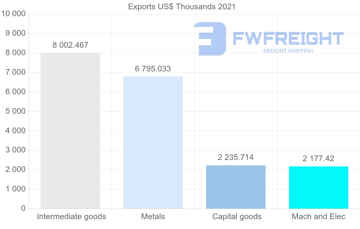 Shipping company from Spain to Barbados