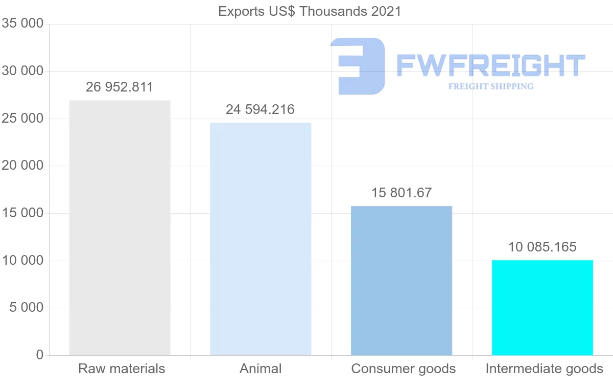 Shipping company from Spain to Benin