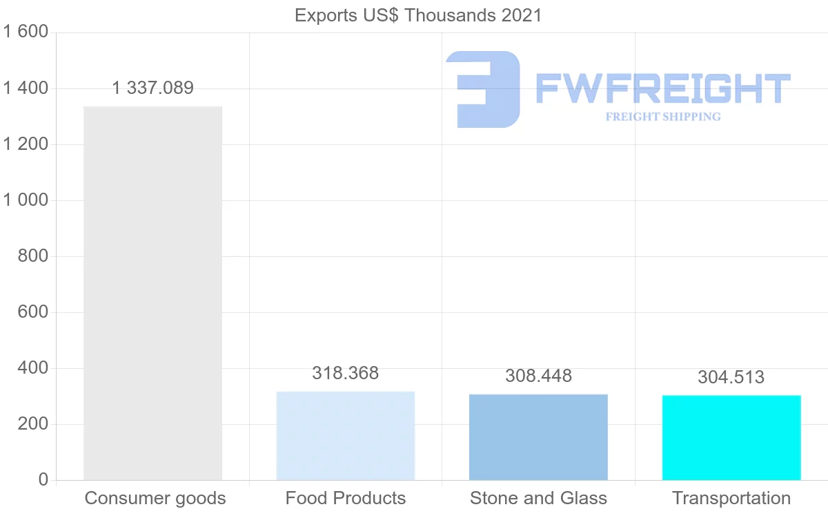 Shipping company from Spain to Bermuda