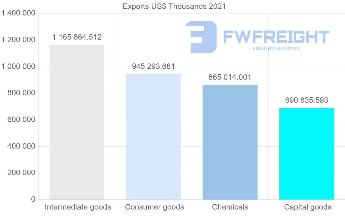 Shipping company from Spain to Brazil