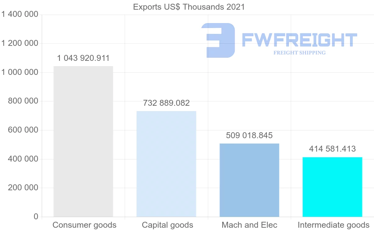 Shipping company from Spain to Canada
