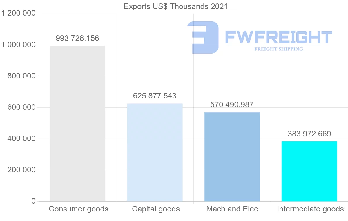 Shipping company from Spain to Chile