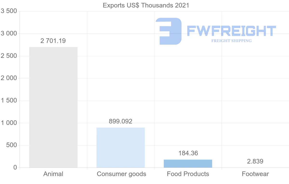 Shipping company from Spain to Comoros