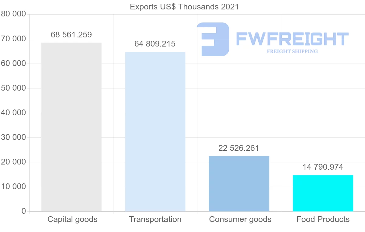 Shipping company from Spain to Democratic Republic of the Congo