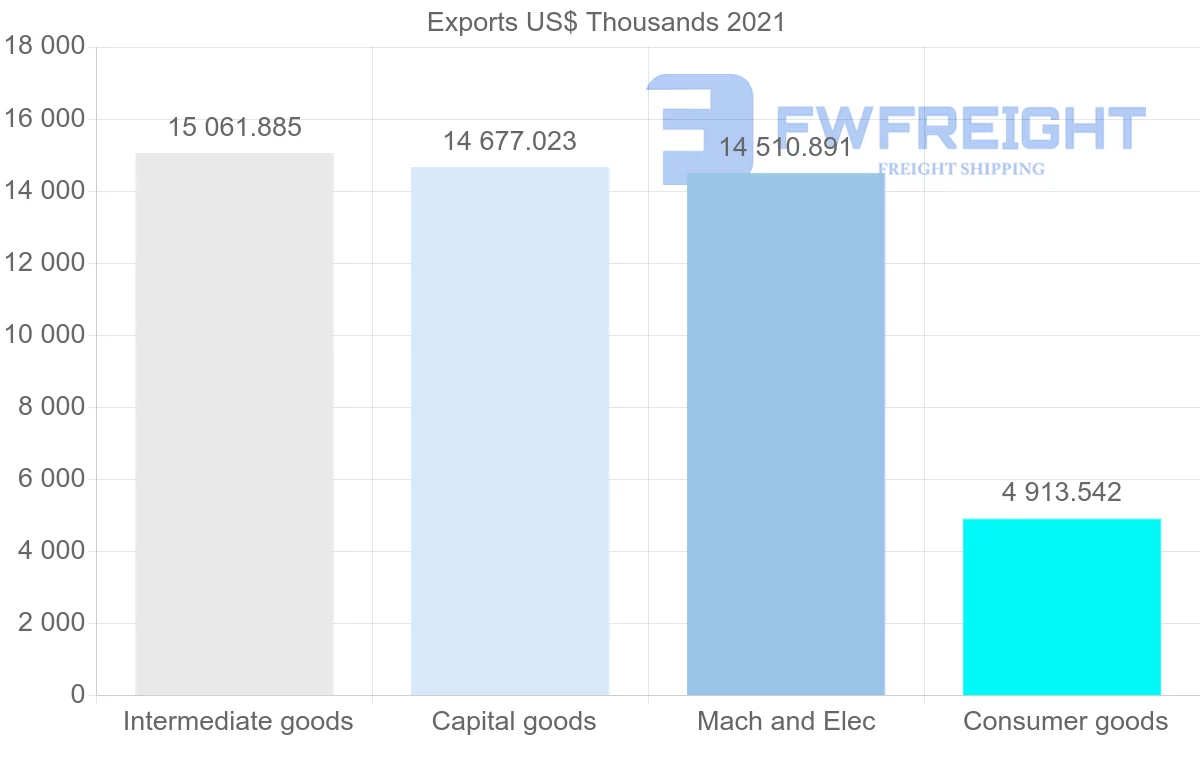 Shipping company from Spain to Djibouti