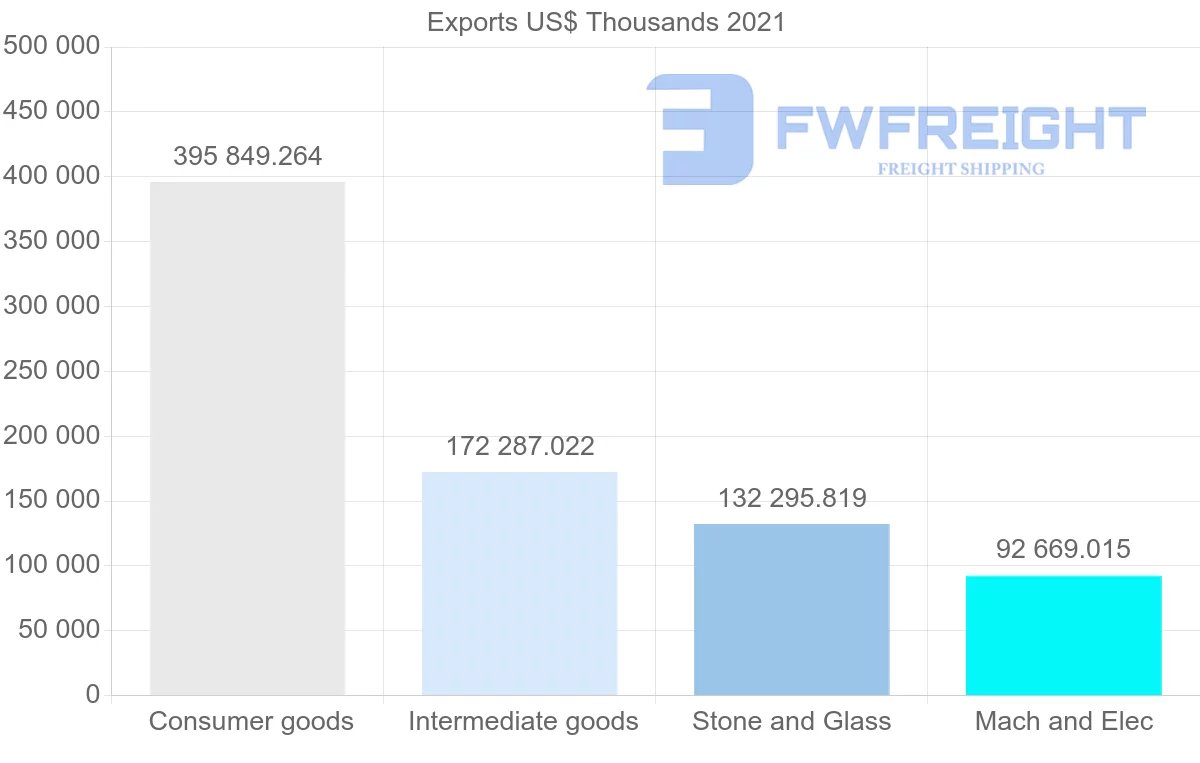 Shipping company from Spain to Dominican Republic