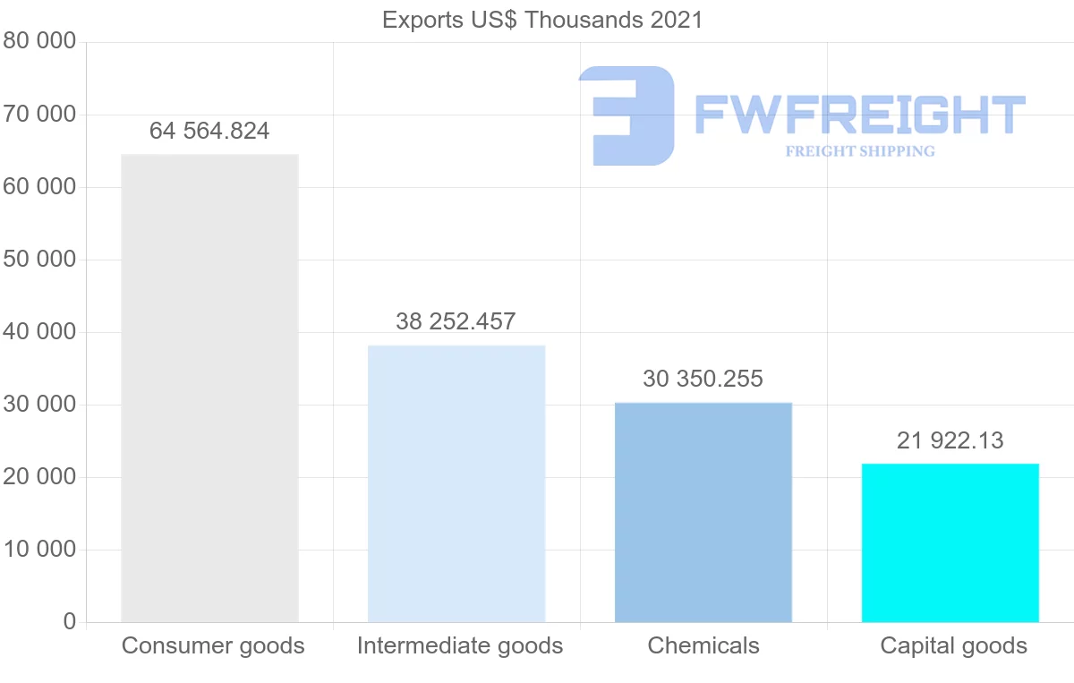 Shipping company from Spain to El Salvador