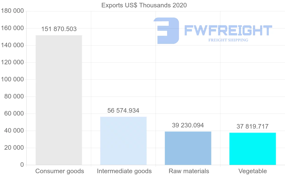 Shipping company from Spain to Estonia
