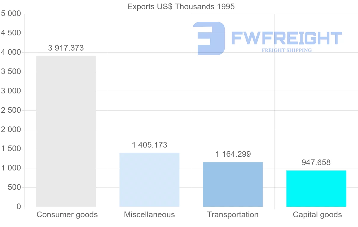 Shipping company from Spain to French Guiana