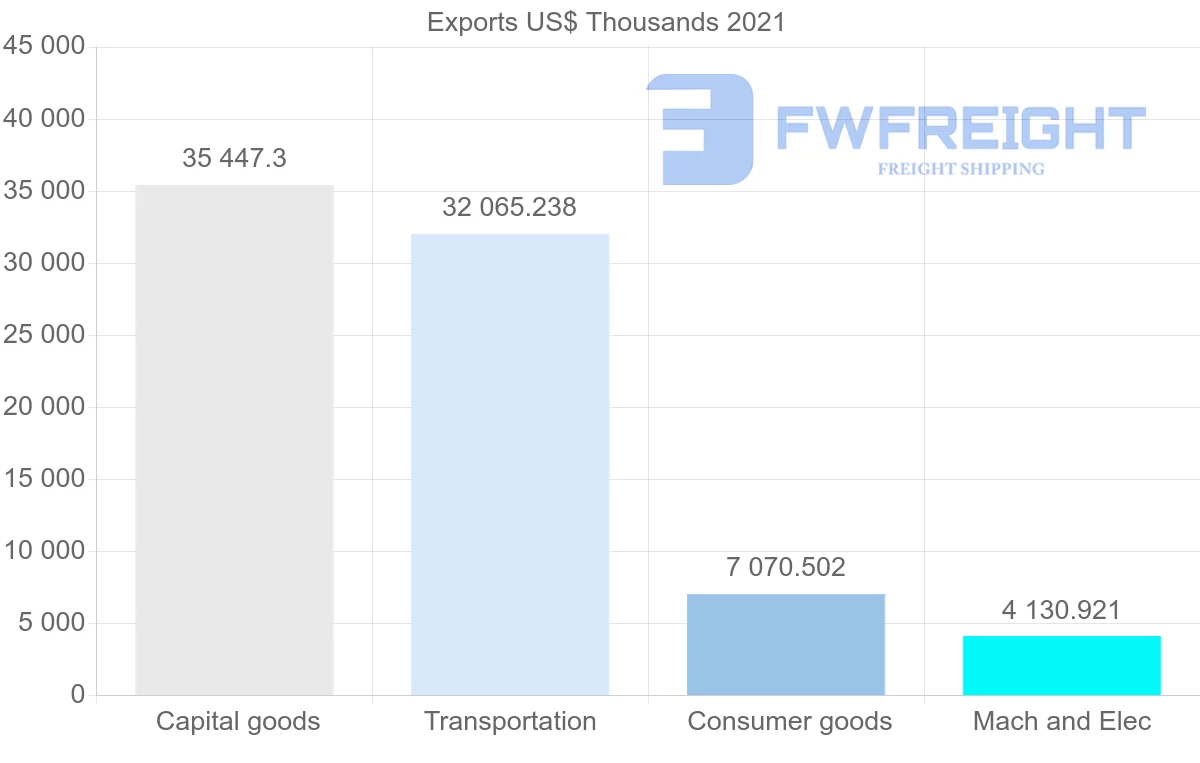 Shipping company from Spain to French Polynesia